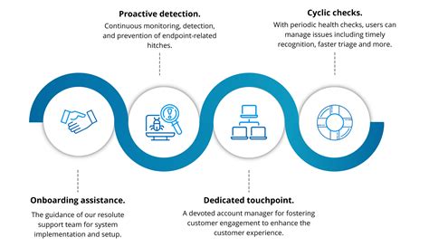 Onboarding & Account Management .